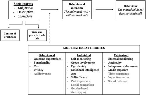 Figure 2. The attributes moderating trash talk in esports as viewed through Chung and Rimal (Citation2016) framework. Attributes not discussed in this study are in grey.