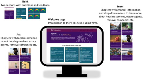Figure 1. Main features of the Ageing in the Right Place website.
