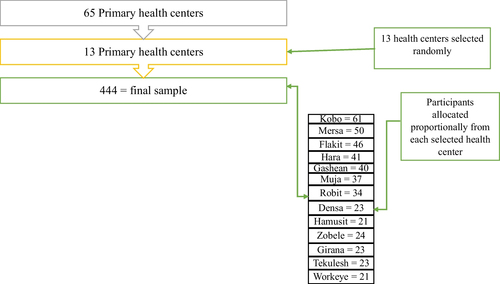 Fig. 1 Systematic presentation of sampling approach to assess self-medication practice among pregnant women in the health centers of North Wollo Zone of Ethiopia