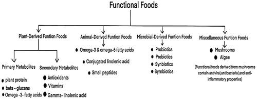 Figure 1 Classification of functional foods based on their sources of origin.