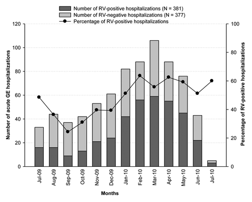Figure 3. Seasonal distribution of hospitalization for acute GE and RVGE (n = 758). Footnote: Note 1: N, Number of children included in the final analysis. Note 2, Jul-09 and Jul-10 do not account for full months.