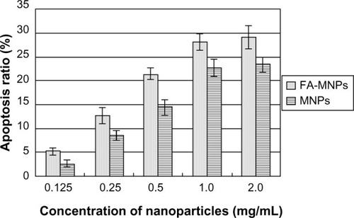 Figure 4 Apoptosis of BEL-7402 cells treated by FA-MNPs versus MNPs at different concentrations for 24 hours and then combined with an ELF-EMF for 150 minutes.Abbreviations: FA, folic acid; MNPs, magnetic nanoparticles; ELF-EMF, extremely low-frequency electromagnetic field.