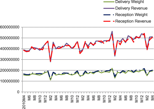 Figure 1(A). Monthly total weight and total revenue generated by delivery and reception services.