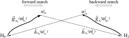 Figure 5. Schematic representation of goal-directed SBS method
