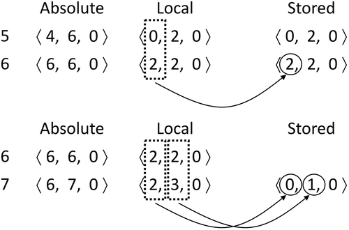 Figure 8. Example of delta encoding of points.