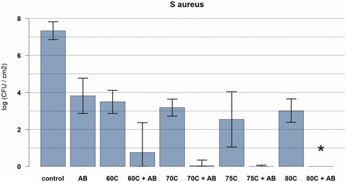 Figure 3. Graph showing the relationship between temperature exposure and log colony forming units (CFU) per cm2 for Staphylococcus aureus biofilms with and without antibiotics after thermal exposure. The bacteria were exposed to the target temperature for 3.5 min. Data are presented as means and corresponding 95% confidence intervals. AB: vancomycin 10mg/l, and rifampicin 1mg/l for 24 h after thermal shock from induction heater; C: degrees Celsius; *full eradication.