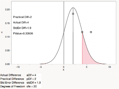 Figure 13. t-test for absolute difference less than 2.