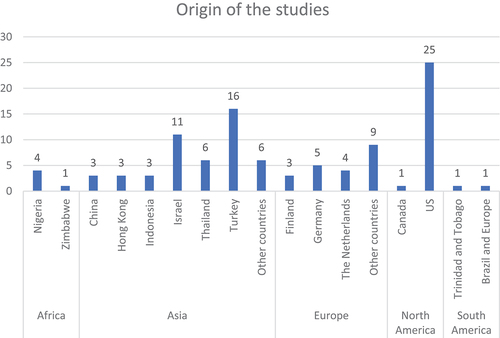 Figure 3. Number of publications per country.