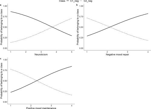 Figure 3. Predicting latent class membership from a neuroticism, b negative mood repair, and c positive mood maintenance for negative emotions. Class C1_neg represents the “variability in negative granularity” class, Class C2_neg the “high negative intensity, low granularity” class.