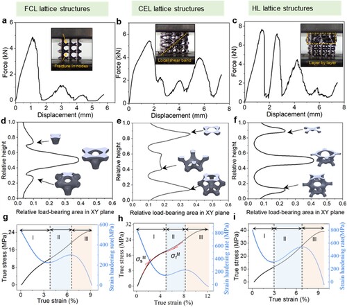 Figure 7. (a-c) Force-displacement curves; (d-f) Relative load-bearing area along the loading direction; (g-i) Strain hardening rate and true stress-true strain curves.
