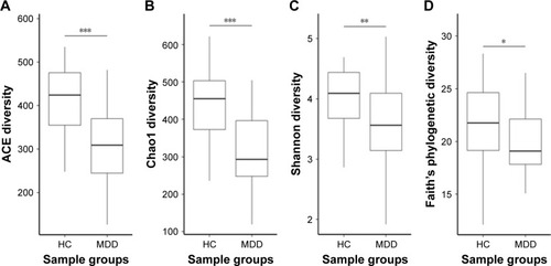 Figure 1 Alpha diversity of HC and MDD samples.