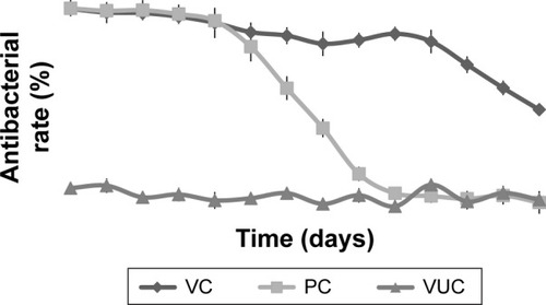 Figure 4 Antibacterial rate curve on regular S. aureus.Note: Each data point represents a mean ± standard deviation (n=5).Abbreviations: S. aureus, Staphylococcus aureus; VUC, bone-like hydroxyapatite/poly amino acid group; PC, vancomycin-loaded polymethyl meth acrylate group; VC, vancomycin-loaded bone-like hydroxyapatite/poly amino acid group.