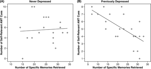 Figure 2.  Relationship between the number of self-relevant AMT cues and number of specific memories recalled in never-depressed (A) and previously depressed (B) participants.