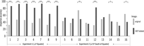 Figure 15. Effect of image rotation per individual location presented for each experiment, i.e. participants’ response accuracy in identifying ridges and valleys using original and 180°-rotated images. * p < .05 ** p < .01, *** p < .001.