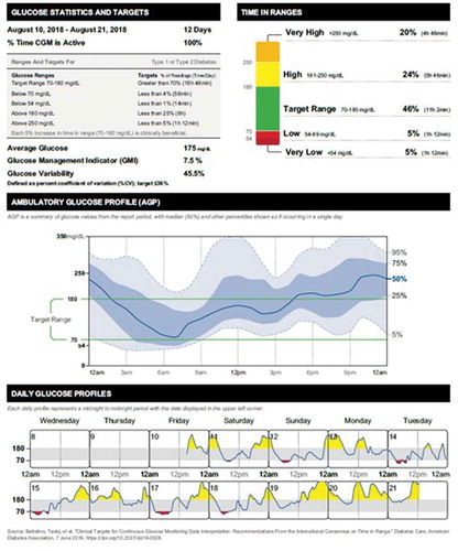 Figure 5. Patient C AGP reports at the time of clinic visit [Citation38]