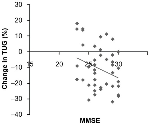 Figure 1 Scatter graph showing the relationship between change in Timed Up and Go test and Mini-Mental State Examination scores.