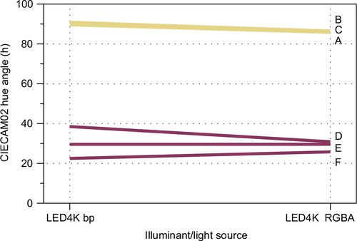 Figure 28 A more detailed illustration on the effects of color rendering index, or differences in the spectral power distributions, of the 2 LED illuminants with correlated color temperatures of 4000K, but with CIECAM02 hue angle (h).