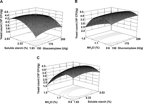 Figure 2. Three-dimensional response surface plots of the interaction of (A) soluble starch and glucoamylase, (B) NH4Cl and glucoamylase, (C) NH4Cl and soluble starch on yeast count.
