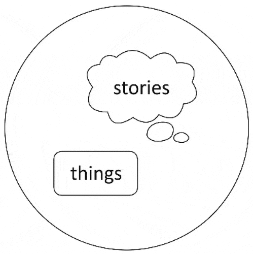 Figure 1. An actor-network is composed of stories (intangibles) and things (tangibles). The former shape the nature, environment and behaviour of the latter [Citation24].