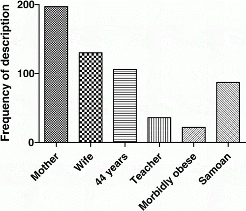 Figure 1  Use of Mrs Muliaga's personal attributes in major New Zealand newspapers.