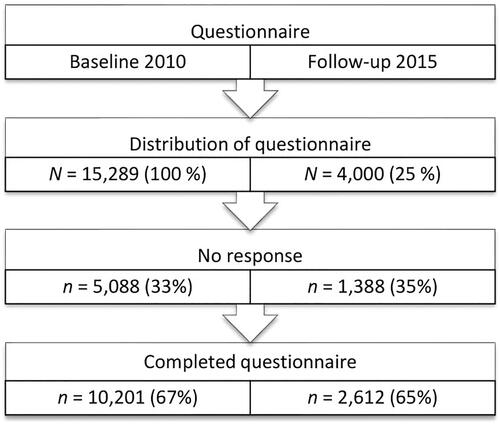 Figure 1. Flowchart of the response rate of baseline and follow-up questionnaire aimed at persons granted assistance allowance.
