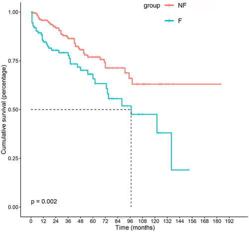 Figure 3. Kaplan–Meier survival curve of postperitonitis overall mortality on two groups.