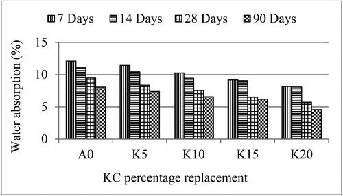 Figure 16. Variation of water absorption with KC content and curing duration.