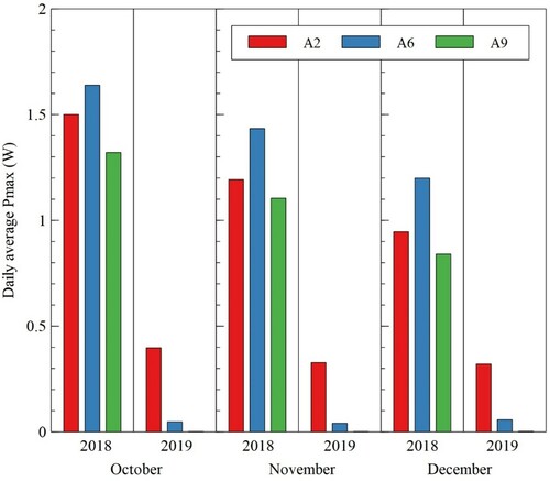 Figure 11. Daily average Pmax for October, November and December in 2018 and 2019 for modules A2, A6 and A9 (Module A9 failed to operate in 2019).