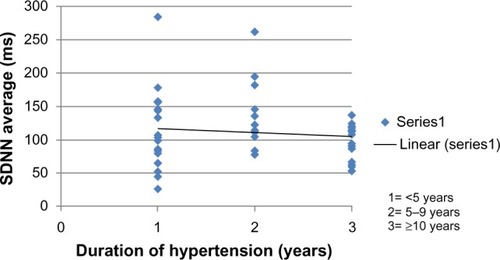 Figure 2 Relationship between HRV and duration of hypertension.