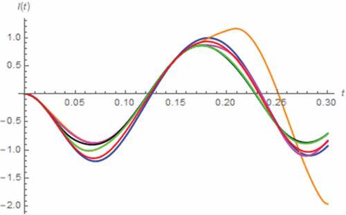 Figure 14. I(t) vs. t (series circuit/AC excitation): α = 0.1 (Orange), α = 0.3 (magenta), α = 0.5 (black), α = 0.7 (green), α = 0.9 (red), α approaches 1 (blue)