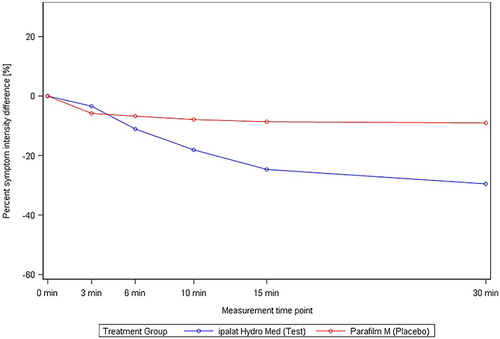 Figure 1 Intensity of sore throat: percent symptom intensity difference–mean intensity over time by treatment, n = 20 (test product) and n = 20 (placebo).