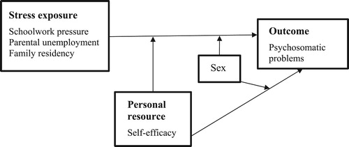 Figure 1. Model of analysis.