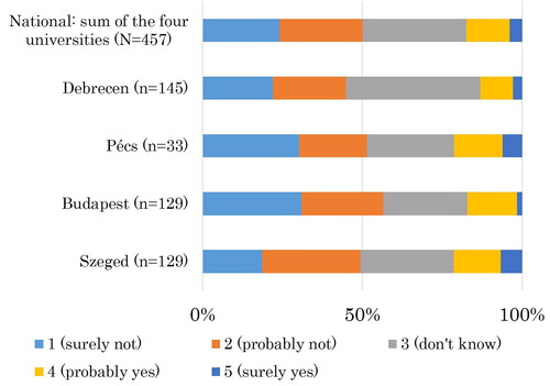 Figure 2. Probability of the medical students' rural work.
