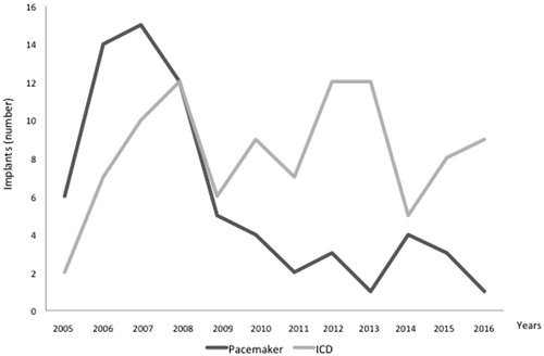 Figure 1. Pacemaker and ICD implant numbers per year in HCM patients at the Karolinska University Hospital from 2005 to 2016.