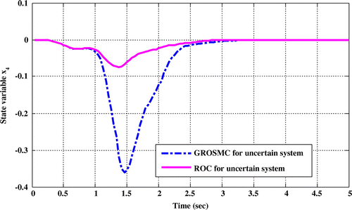 Figure 6. Comparison of time responses x 4 in the two methods while uncertainty and disturbance in the input matrix.