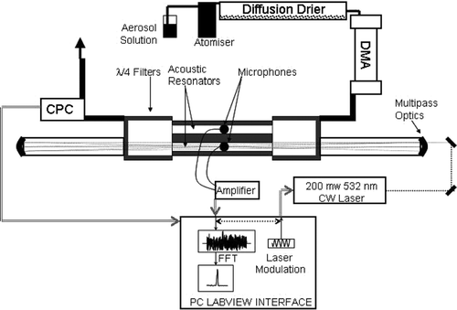 FIG. 1 Schematic of laboratory PAS system.