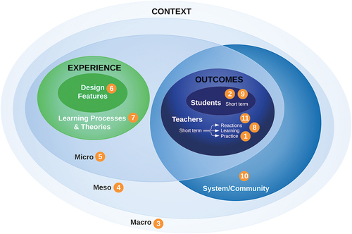 Figure 4. Professional learning meta-model – system-level example.