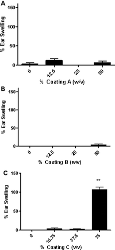 Figure 2  Ear swelling as a result of ink coating treatment. Analysis of irritation after topical application of (A) Coating A, (B) Coating B, and (C) Coating C. Bars represent means (± SE) of five mice (i.e., 10 ears)/group. Levels of statistical significance denoted as ** p ≤  0.01 compared to acetone vehicle.