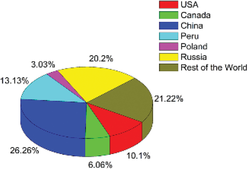 Figure 1. World reserves of selenium (Reproduced with permission from Ref. [Citation3]).