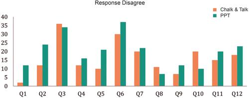 Figure 3 Pattern of “disagree” responses to various survey prompts (PPT-PowerPoint).