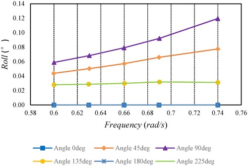 Figure 23. Rolling RAO curve.