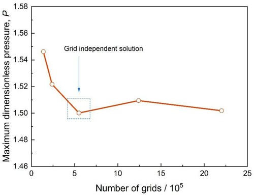 Figure 8. Mesoscopic grids independence verification.