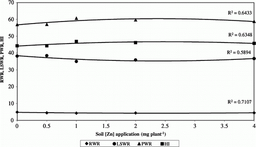 Figure 3  Relationships between zinc soil application and relative dry matter production of different chickpea plant organs. RWR = root weight ratio, LSWR = leaf-stem weight ratio, PWR = pod weight ratio and HI = harvest index.