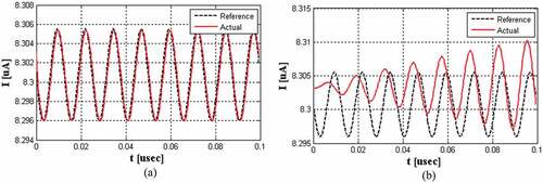 Figure 8. Results of the numerical simulations: (a) the proposed scheme and (b) the classical PID control scheme