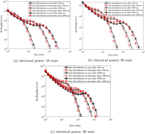 Figure 5. Model simulated particle size distribution in two regions: core (close to wire) and wall boundary (close to measuring instruments) of the HWG system.