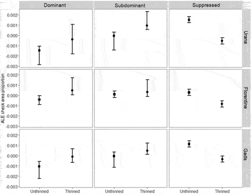 Figure 6. Accumulated local effect (ALE) plots showing the predicted effect of silvicultural treatment by social status across the three sites on check area proportion. Analysis was undertaken using 1000 runs and 95% confidence intervals shown (bars). ALE plots display changes in check area proportion from the overall mean prediction (centred on zero); for example, suppressed thinned trees had lower check area proportion and these values are below the mean prediction