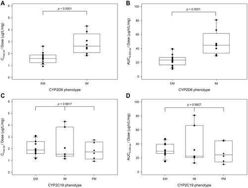 Figure 3 Dose-normalized Cmax and AUClast of DA-8031 at steady state after multiple oral doses according to the CYP2D6 and CYP2C19 phenotype. (Dose-normalized (A) Cmax, (B) AUC0-24h, (C) Cmax,ss, (D) AUC0-24h,ss).