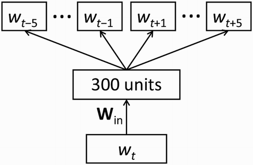 Figure 1. Architecture of the Mikolov et al. (Citation2013) neural network model for obtaining word vector representations. The input layer and each of the 10 output blocks contain one unit for each word type in the training corpus. Each column of the input weight matrix is the 300-dimensional vector that represents the corresponding word.