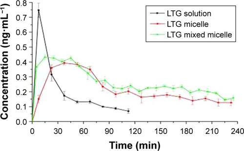 Figure 4 Concentration–time profile of LTG in plasma after nasal administration.Abbreviation: LTG, lamotrigine.