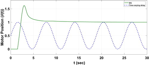 Figure 5. Evolution of θ(t) (KP=1.5, KI=0.2, τ¯=0.999 s).